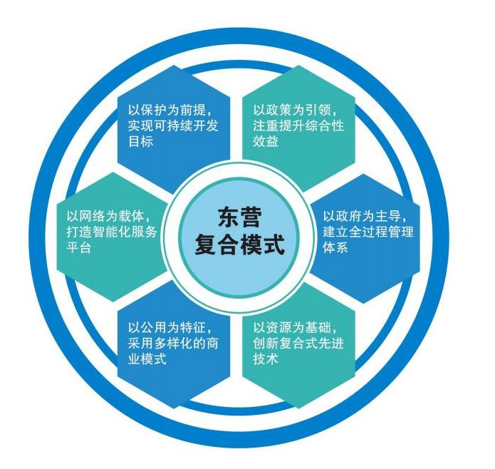 東營復合模式.jpg